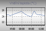 Inside Temperature Graph Thumbnail