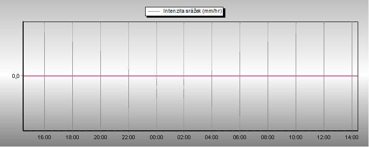 Rain Rate