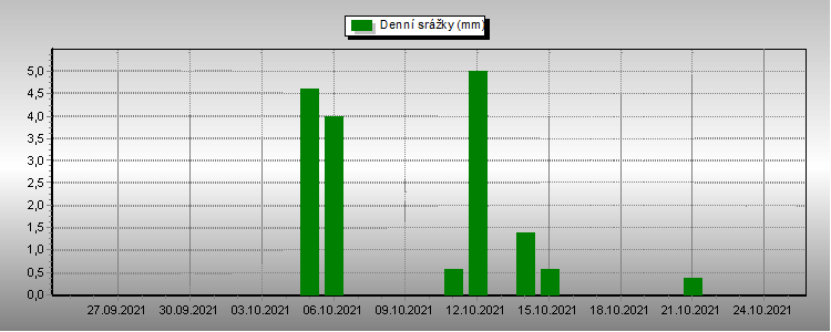 Daily Rainfall