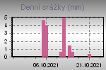 Daily Rain Graph Thumbnail
