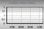 Today's Rainfall Graph Thumbnail