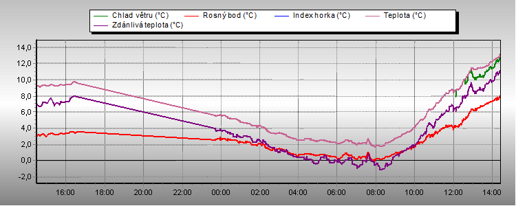 Temperature