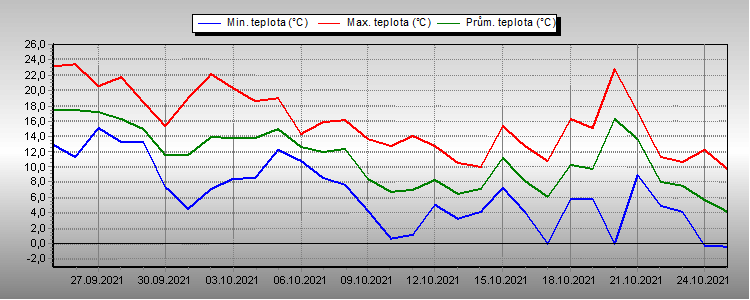 Temperature