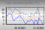 Temp Min/Max Graph Thumbnail
