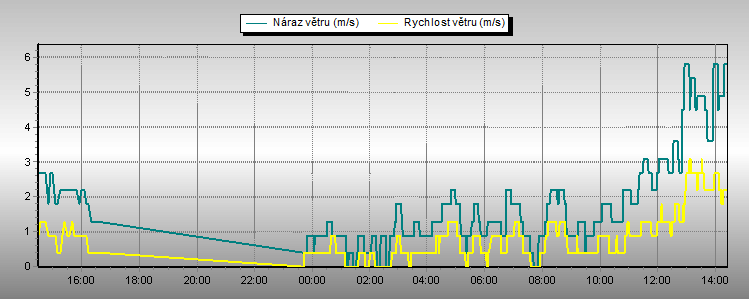 Wind Speed