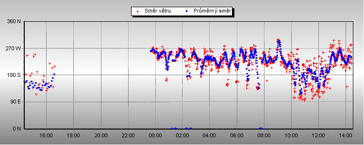 Wind Direction